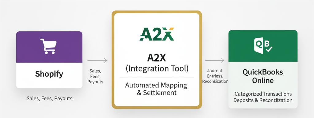 Diagram showing data flow from Shopify through A2X to QuickBooks Online for automated bookkeeping